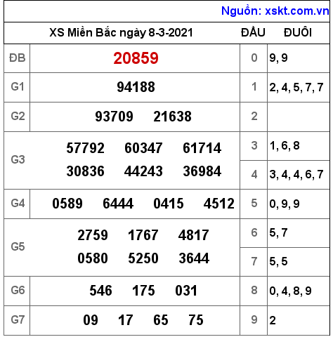 XSMB ngày 8-3-2021