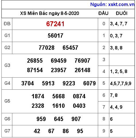 XSMB ngày 8-5-2020 XSMB ngày 8-5-2020