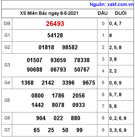 XSMB ng?y 8-5-2021