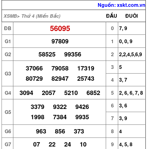 XSMB ngày 8-5-2024 XSMB ngày 8-5-2024