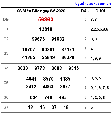 XSMB ngày 8-6-2020 XSMB ngày 8-6-2020