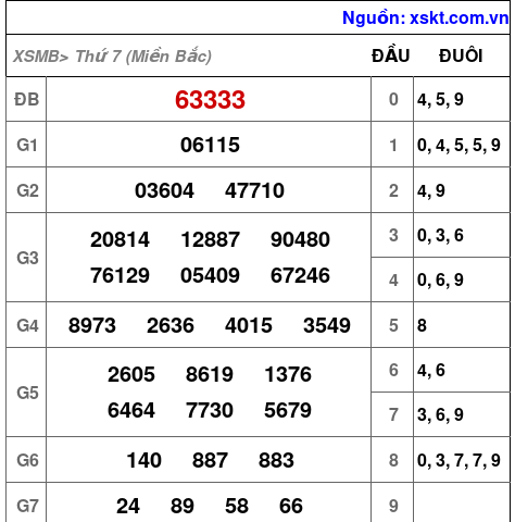 XSMB ngày 8-6-2024 XSMB ngày 8-6-2024