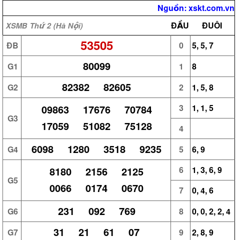 Kết quả XSMB ngày 8-6-2026