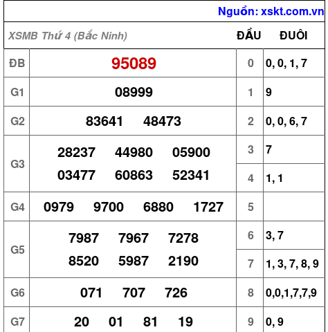 Kết quả XSMB ngày 8-7-2026