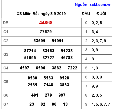 XSMB ngày 8-9-2019