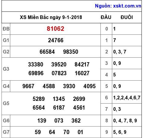 XSMB ngày 9-1-2018 XSMB ngày 9-1-2018