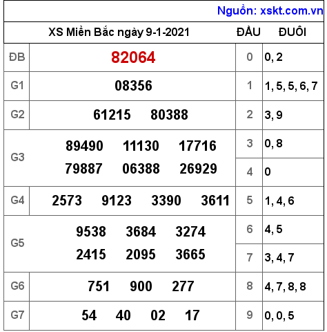 XSMB ngày 9-1-2021 XSMB ngày 9-1-2021