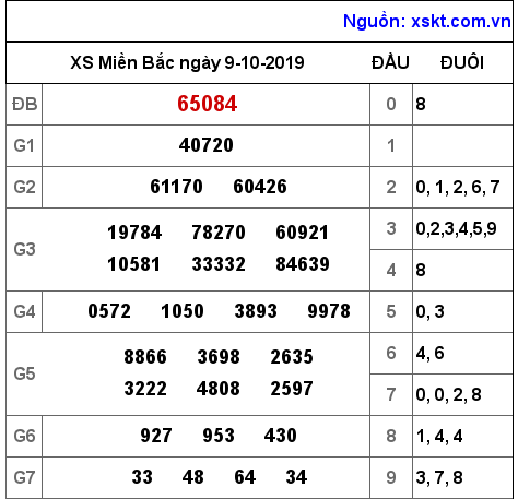 XSMB ngày 9-10-2019 XSMB ngày 9-10-2019