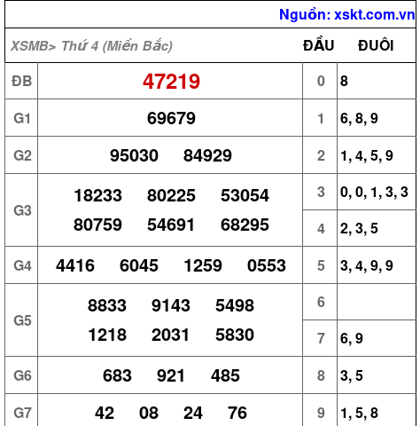 XSMB ngày 9-10-2024 XSMB ngày 9-10-2024