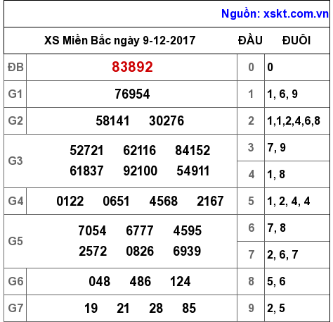 XSMB ngày 9-12-2017 XSMB ngày 9-12-2017