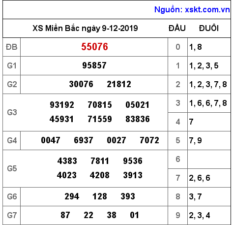 XSMB ngày 9-12-2019 XSMB ngày 9-12-2019