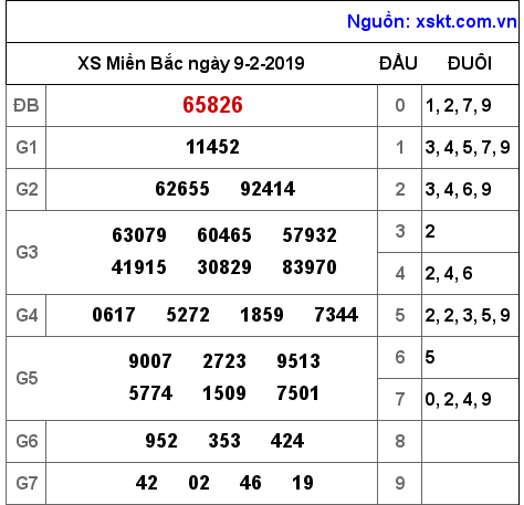 XSMB ngày 9-2-2019