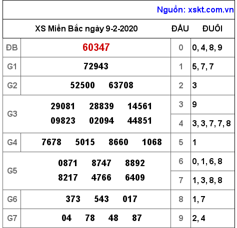 XSMB ngày 9-2-2020 XSMB ngày 9-2-2020