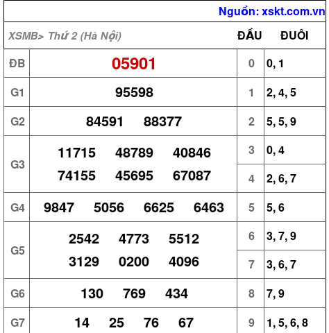 XSMB ngày 9-2-2026 XSMB ngày 9-2-2026