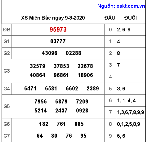 XSMB ngày 9-3-2020 XSMB ngày 9-3-2020