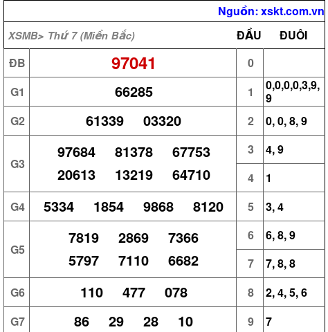 XSMB ngày 9-3-2024 XSMB ngày 9-3-2024