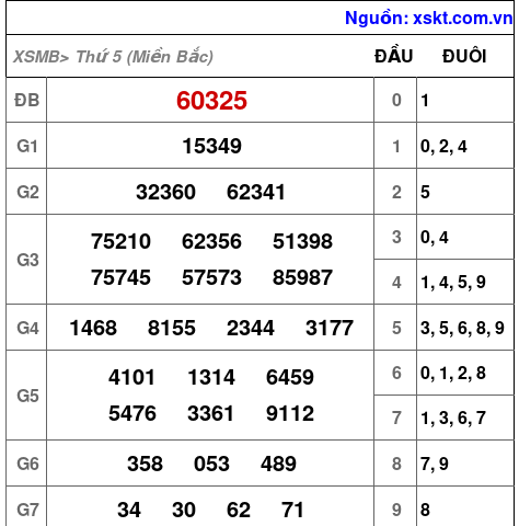 XSMB ngày 9-5-2024 XSMB ngày 9-5-2024