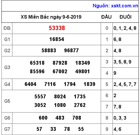 XSMB ngày 9-6-2019