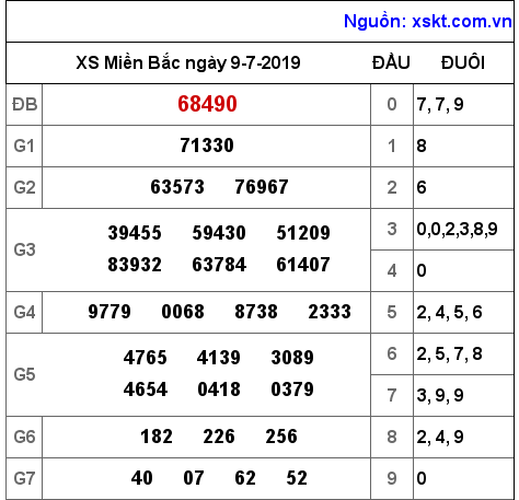 XSMB ngày 9-7-2019 XSMB ngày 9-7-2019
