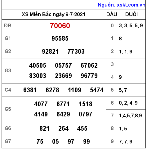 XSMB ngày 9-7-2021 XSMB ngày 9-7-2021