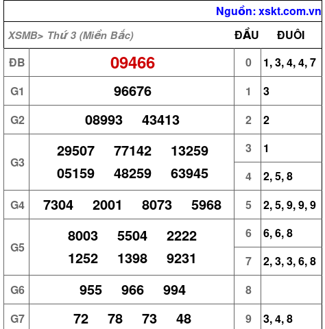 XSMB ngày 9-7-2024 XSMB ngày 9-7-2024