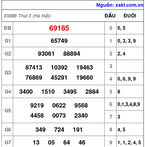 XSMB ngày 9-7-2026