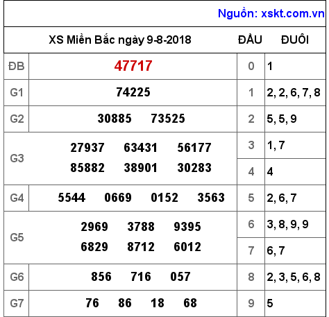 XSMB ngày 9-8-2018
