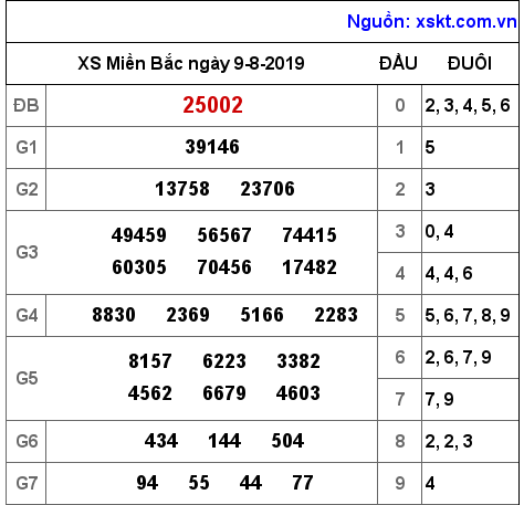 XSMB ngày 9-8-2019