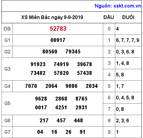 XSMB ngày 9-9-2019 XSMB ngày 9-9-2019
