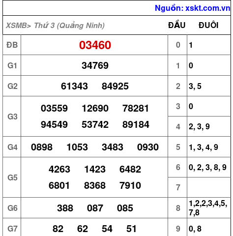 XSMB ngày 9-9-2025