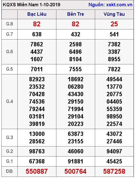 XSMN ngày 1-10-2019 XSMN ngày 1-10-2019