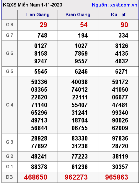 XSMN ngày 1-11-2020 XSMN ngày 1-11-2020