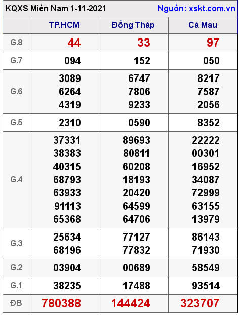 XSMN ngày 1-11-2021 XSMN ngày 1-11-2021