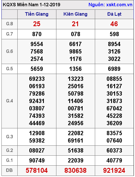 XSMN ngày 1-12-2019 XSMN ngày 1-12-2019
