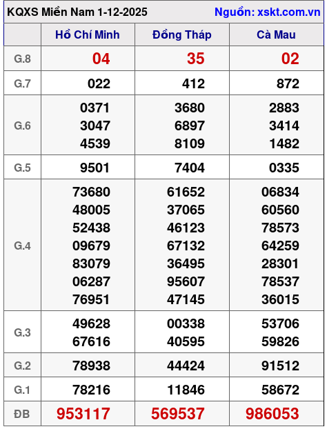 XSMN ngày 1-12-2025