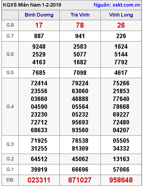 XSMN ngày 1-2-2019 XSMN ngày 1-2-2019