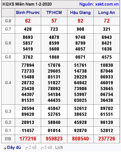 XSMN ngày 1-2-2020 XSMN ngày 1-2-2020