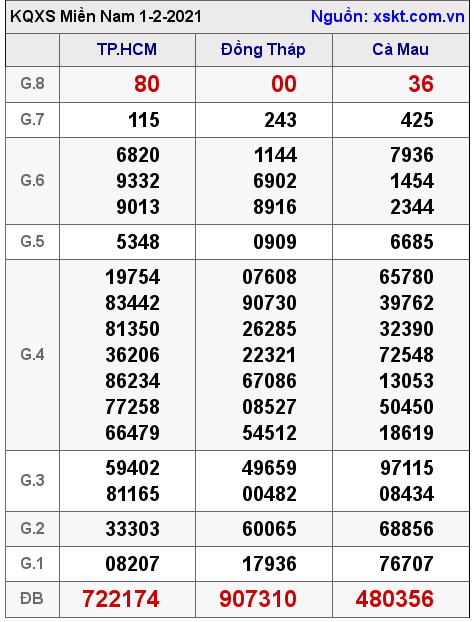 XSMN ngày 1-2-2021 XSMN ngày 1-2-2021