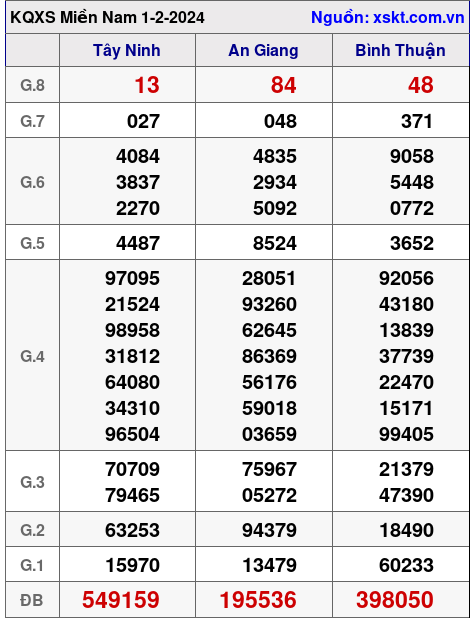 XSMN ngày 1-2-2024