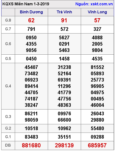 XSMN ngày 1-3-2019 XSMN ngày 1-3-2019