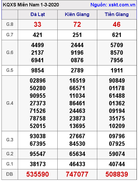 XSMN ngày 1-3-2020 XSMN ngày 1-3-2020