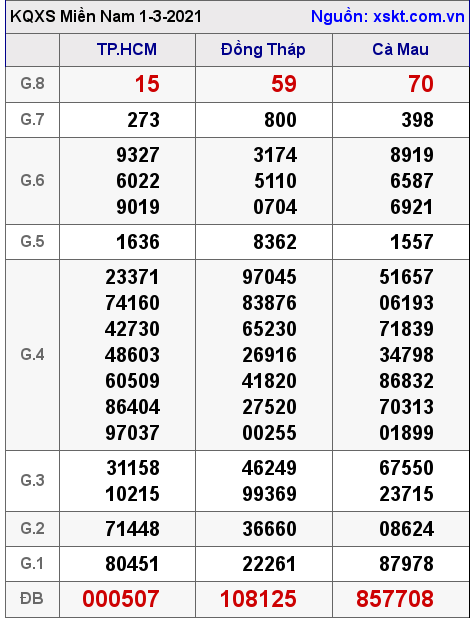 XSMN ngày 1-3-2021 XSMN ngày 1-3-2021