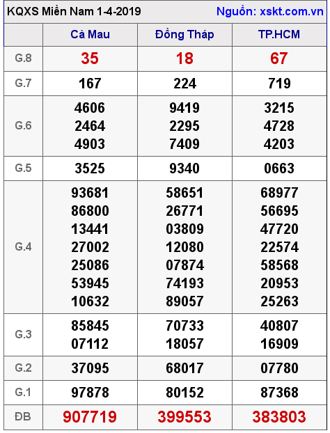 XSMN ngày 1-4-2019 XSMN ngày 1-4-2019