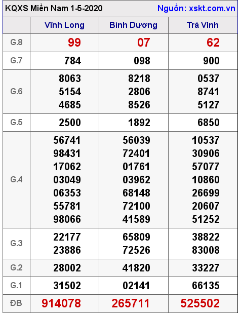 XSMN ngày 1-5-2020 XSMN ngày 1-5-2020
