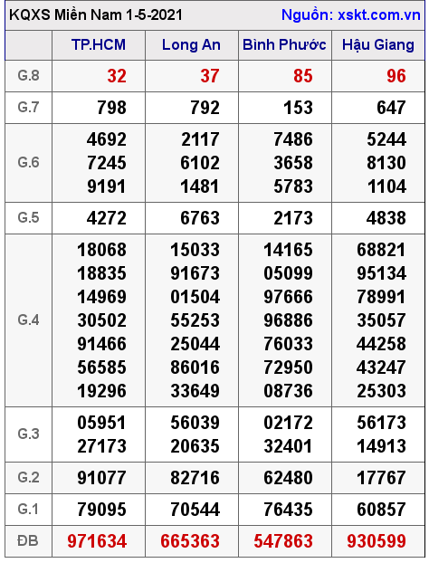 XSMN ng?y 1-5-2021 XSMN ng?y 1-5-2021
