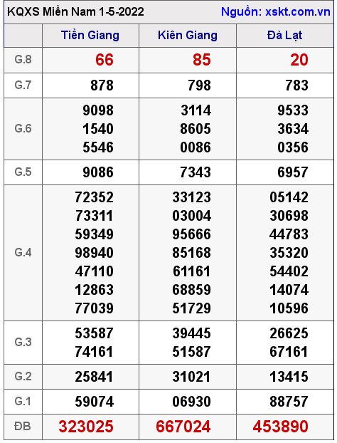 Kết quả XSMN ngày 1-5-2022