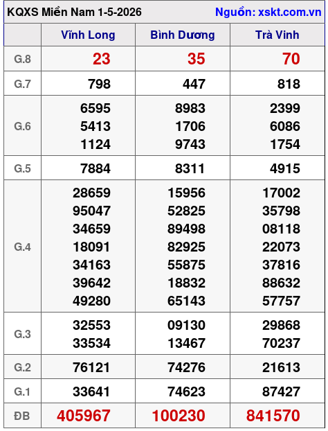 XSMN ngày 1-5-2026