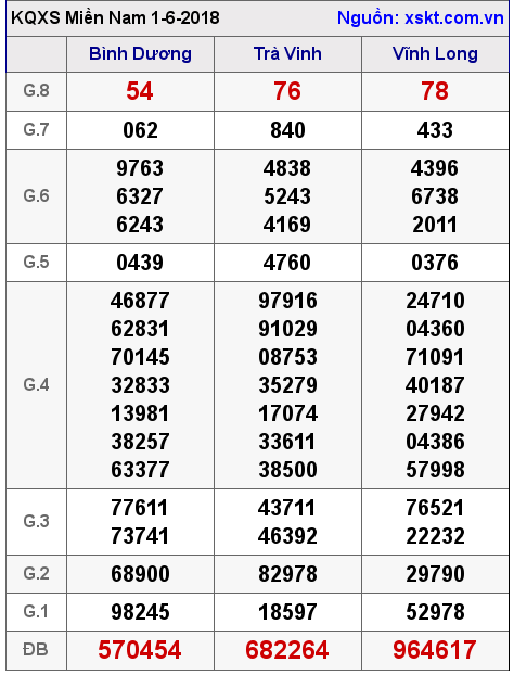 XSMN ngày 1-6-2018 XSMN ngày 1-6-2018