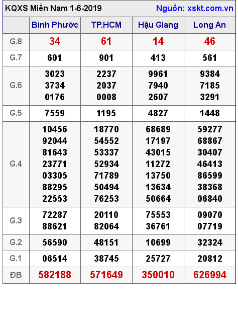 XSMN ngày 1-6-2019 XSMN ngày 1-6-2019
