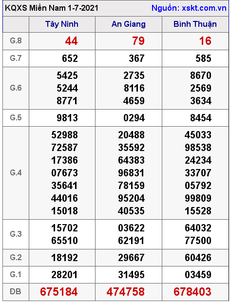 XSMN ngày 1-7-2021 XSMN ngày 1-7-2021